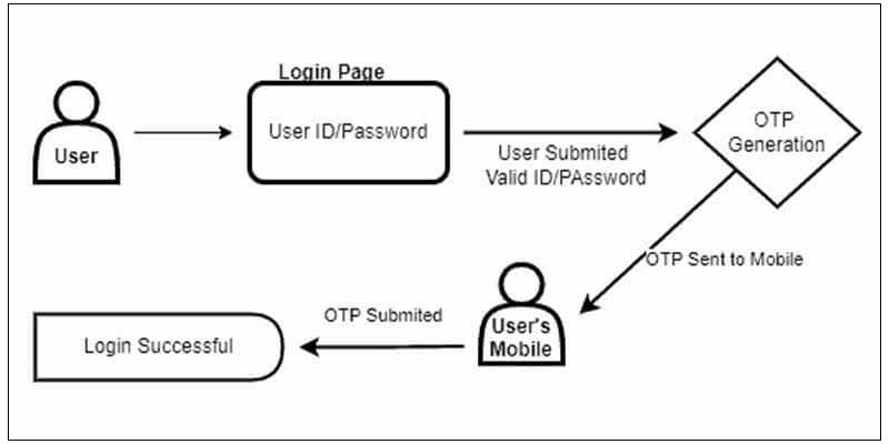 Implementing Two-Factor Authentication